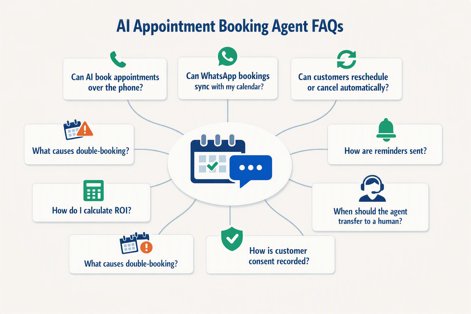 A radial FAQ infographic titled AI Appointment Booking Agent FAQs with a central calendar-and-chat icon surrounded by eight
