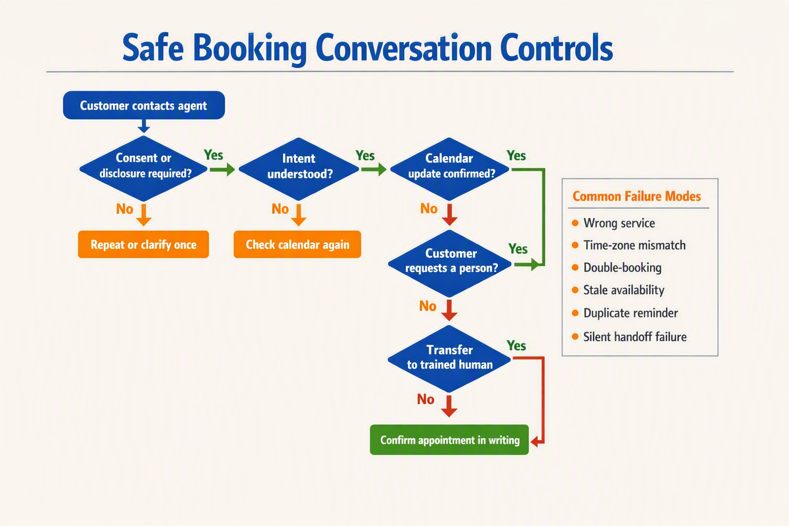 A branching incident-response flowchart titled Safe Booking Conversation Controls beginning with Customer contacts agent and