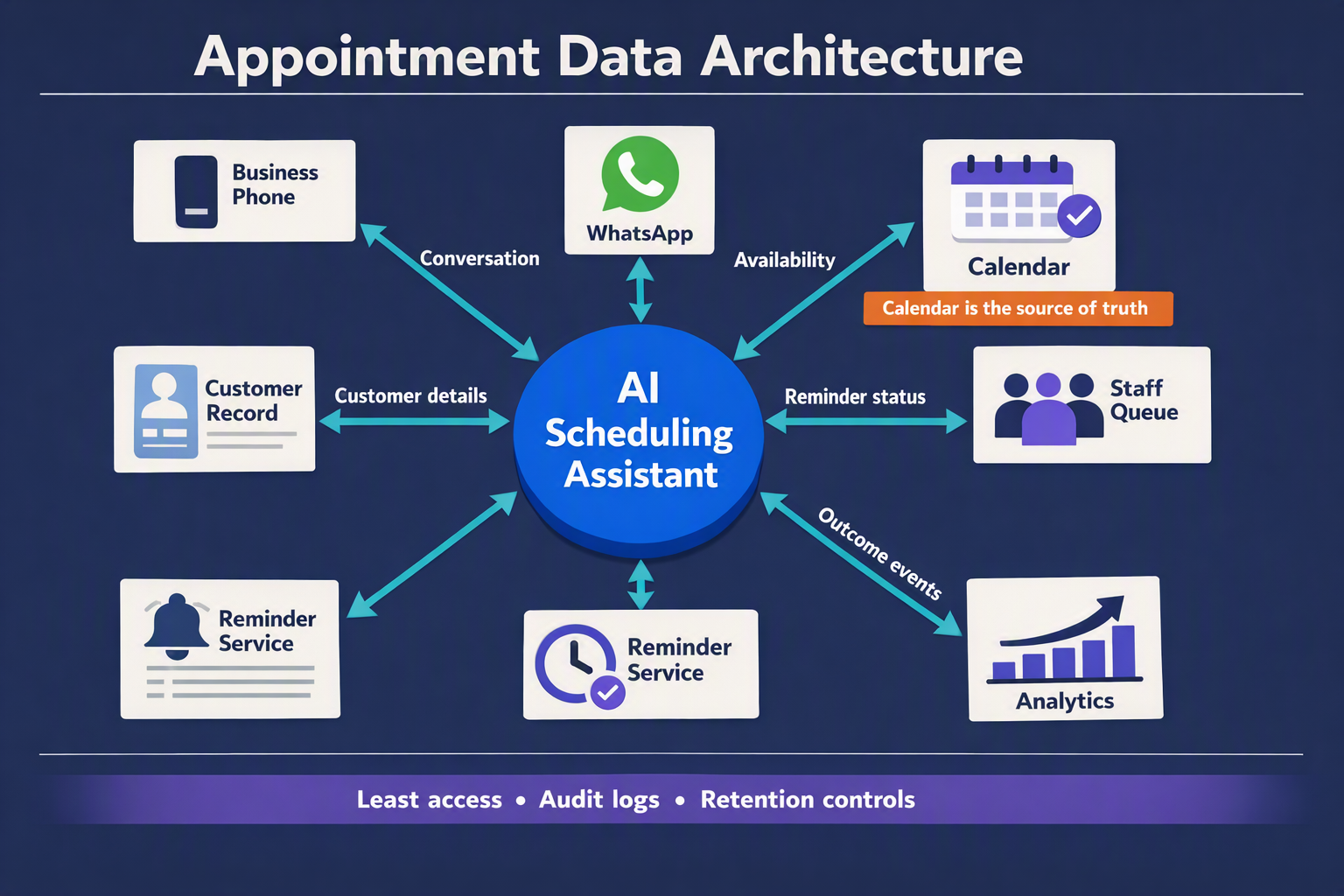 A hub-and-spoke systems diagram titled Appointment Data Architecture