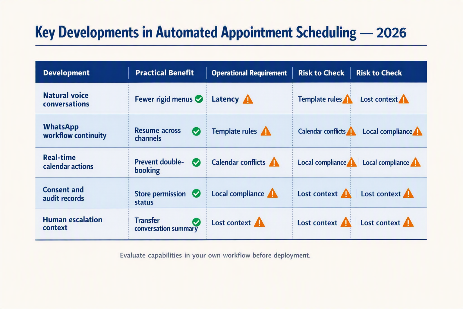 A polished comparison-table infographic titled Key Developments in Automated Appointment Scheduling — 2026