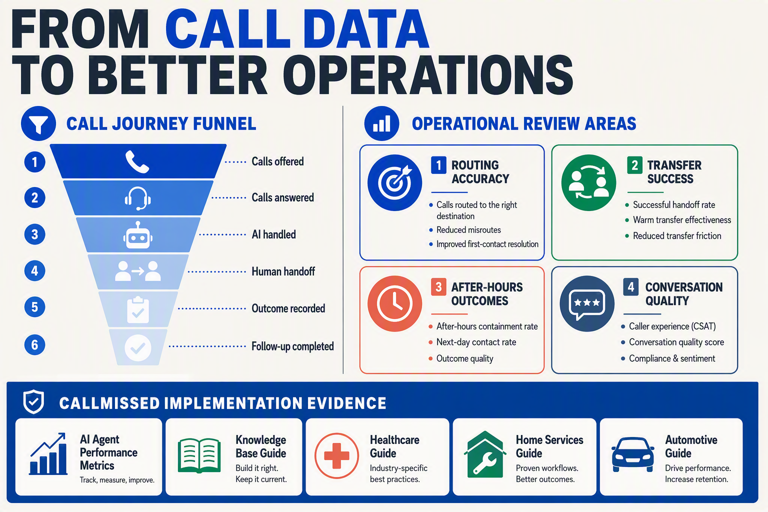 A split-panel analytics infographic titled FROM CALL DATA TO BETTER OPERATIONS