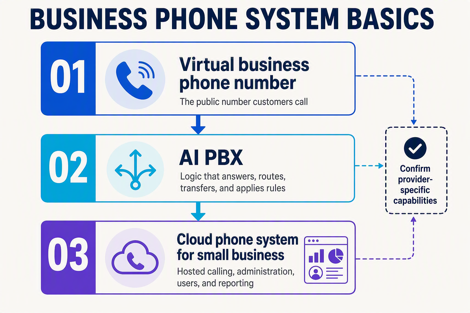 A clean three-layer architecture infographic titled BUSINESS PHONE SYSTEM BASICS