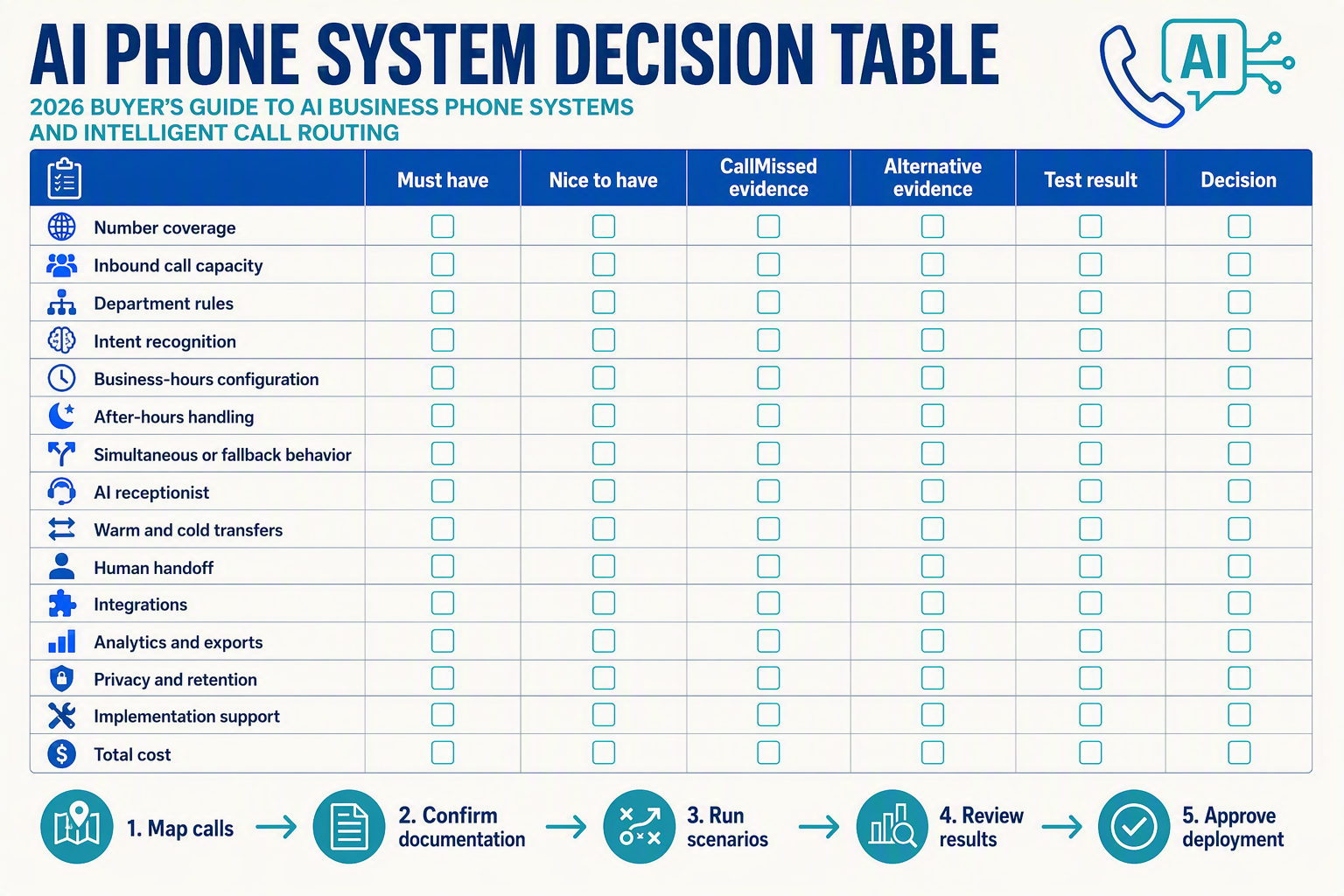 A buyer scorecard infographic titled AI PHONE SYSTEM DECISION TABLE