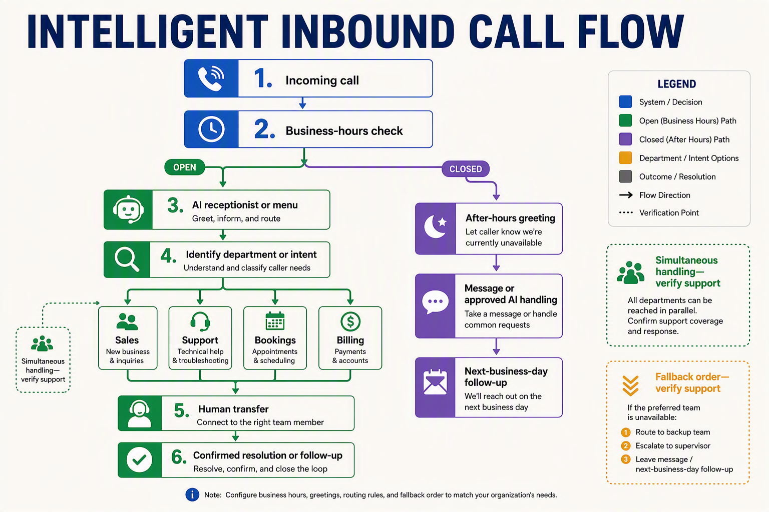 A comprehensive top-to-bottom call-flow infographic titled INTELLIGENT INBOUND CALL FLOW