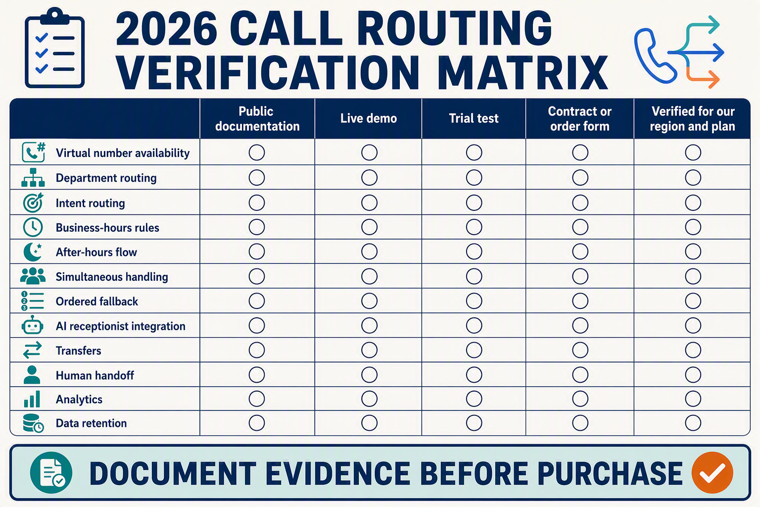 A detailed verification-table infographic titled 2026 CALL ROUTING VERIFICATION MATRIX