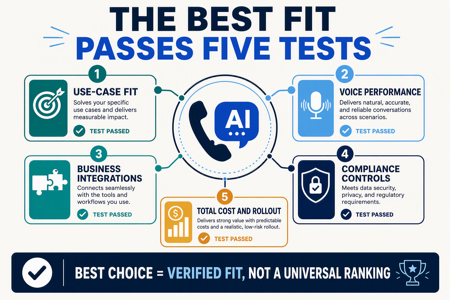A decision infographic titled THE BEST FIT PASSES FIVE TESTS arranged as a central telephone-and-AI icon surrounded by five