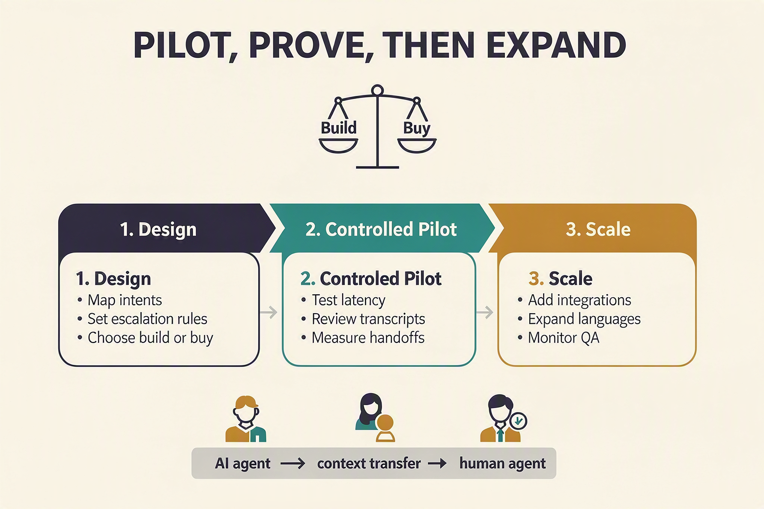 A three-stage implementation roadmap titled PILOT, PROVE, THEN EXPAND