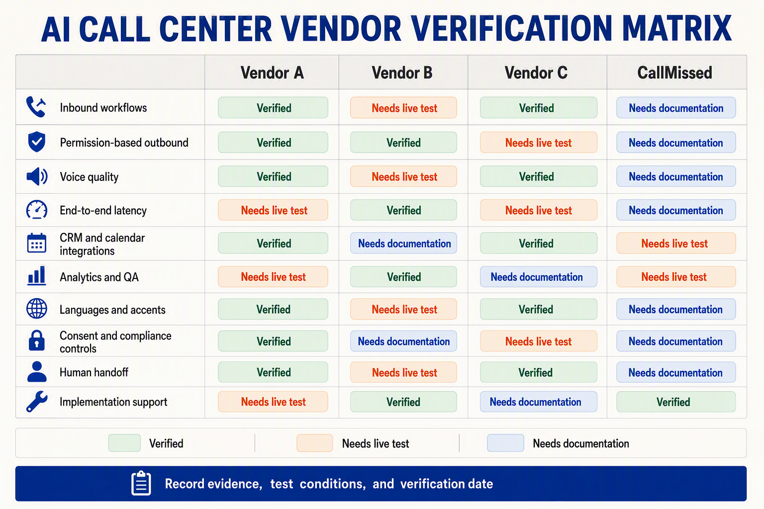 A large buyer-comparison matrix titled AI CALL CENTER VENDOR VERIFICATION MATRIX