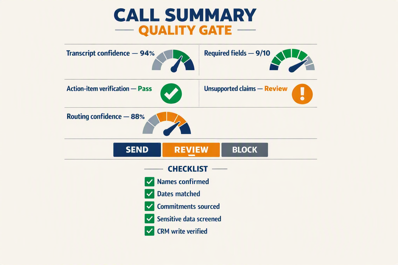 A quality-assurance dashboard infographic titled CALL SUMMARY QUALITY GATE divided into five scored panels