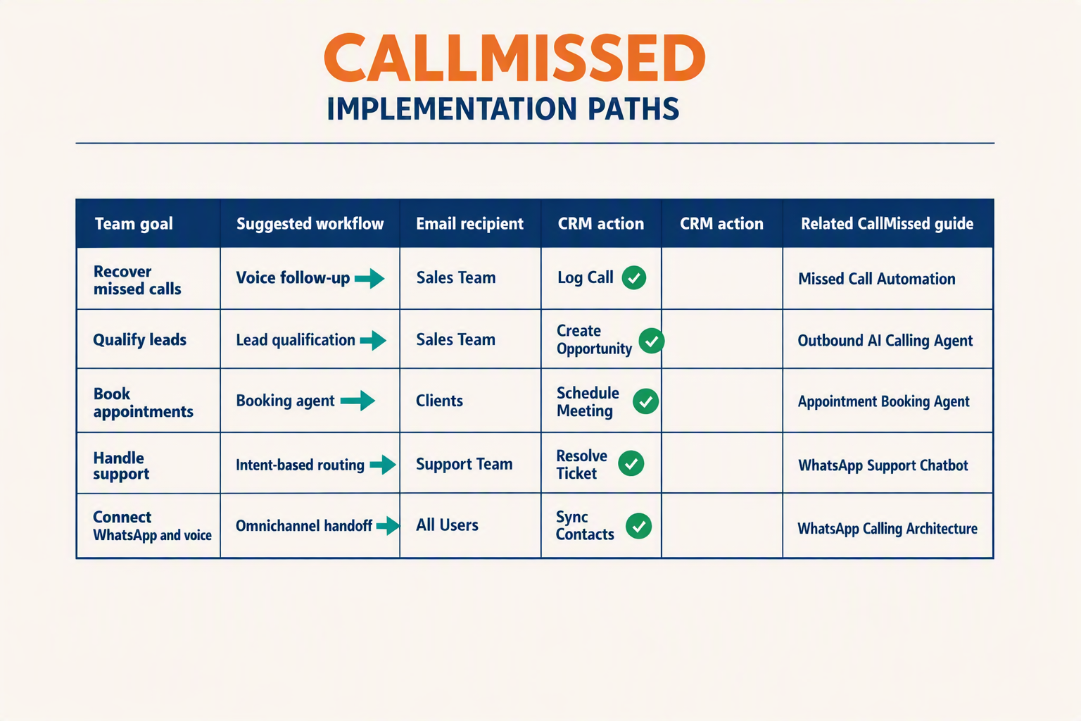 A decision-matrix infographic titled CALLMISSED IMPLEMENTATION PATHS with columns labeled exactly Team goal, Suggested