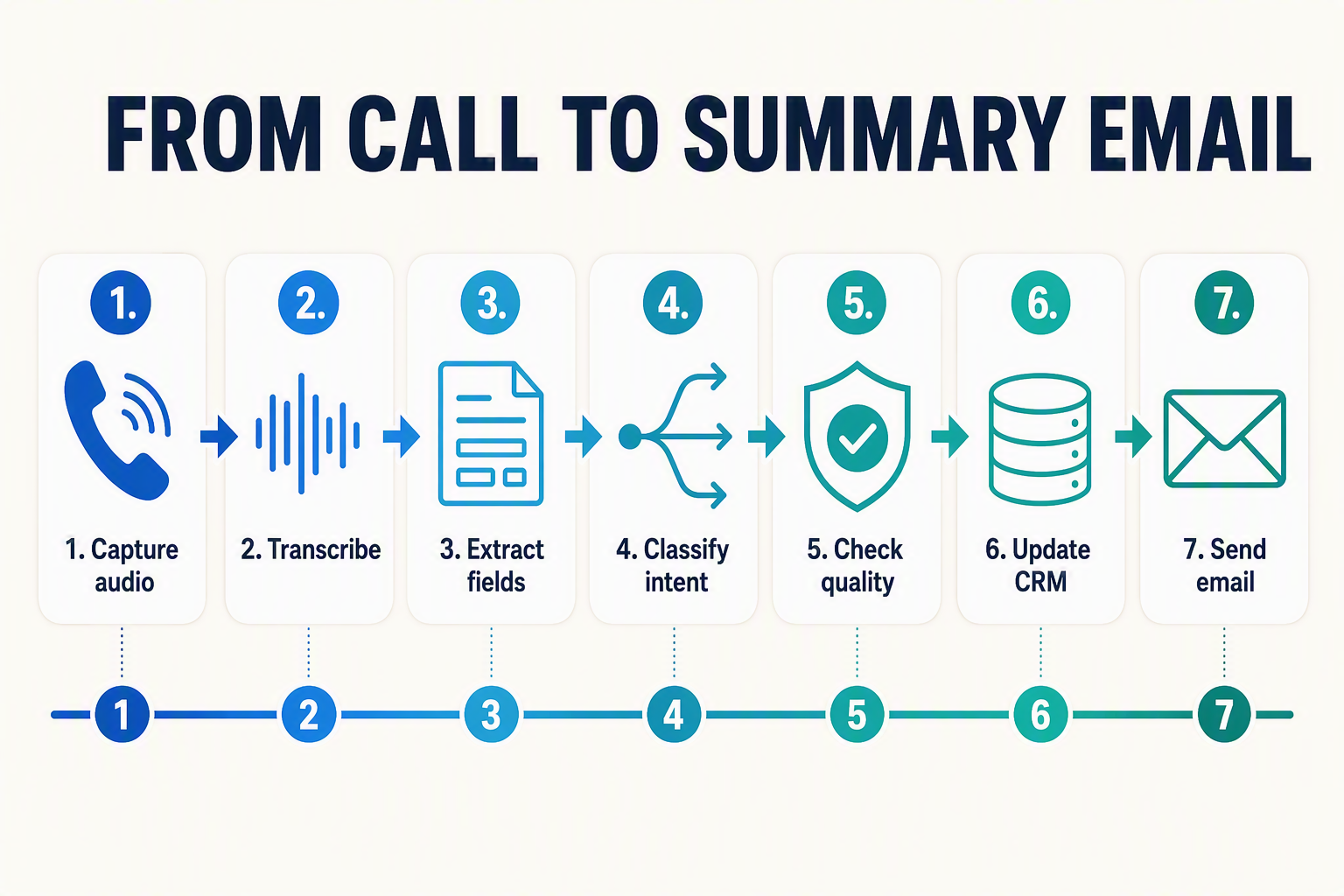 A seven-step horizontal process diagram titled FROM CALL TO SUMMARY EMAIL with connected rounded cards and arrows