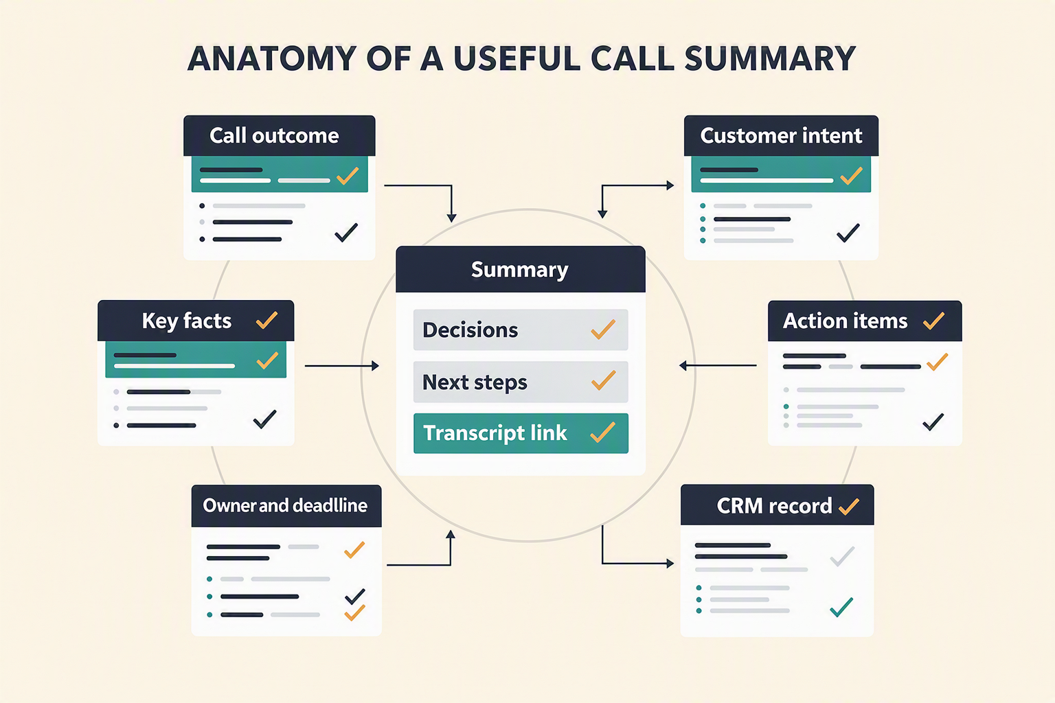 A clean editorial infographic titled ANATOMY OF A USEFUL CALL SUMMARY showing one central email surrounded by six connected