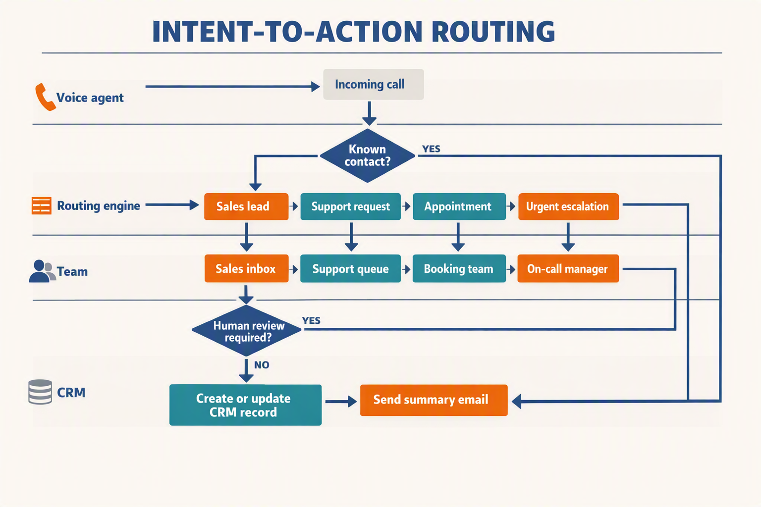 A detailed swimlane diagram titled INTENT-TO-ACTION ROUTING with four horizontal lanes labeled exactly Voice agent, Routing