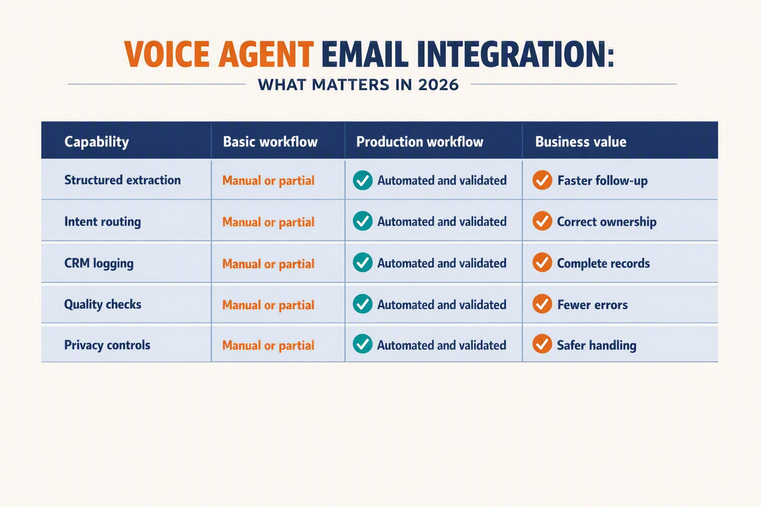 A polished comparison-table infographic titled VOICE AGENT EMAIL INTEGRATION: WHAT MATTERS IN 2026