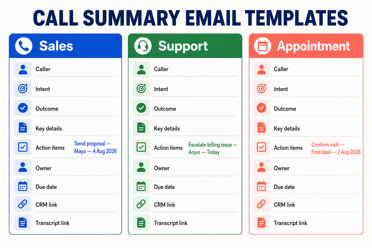 An annotated three-column template board titled CALL SUMMARY EMAIL TEMPLATES with distinct cards labeled Sales, Support, and