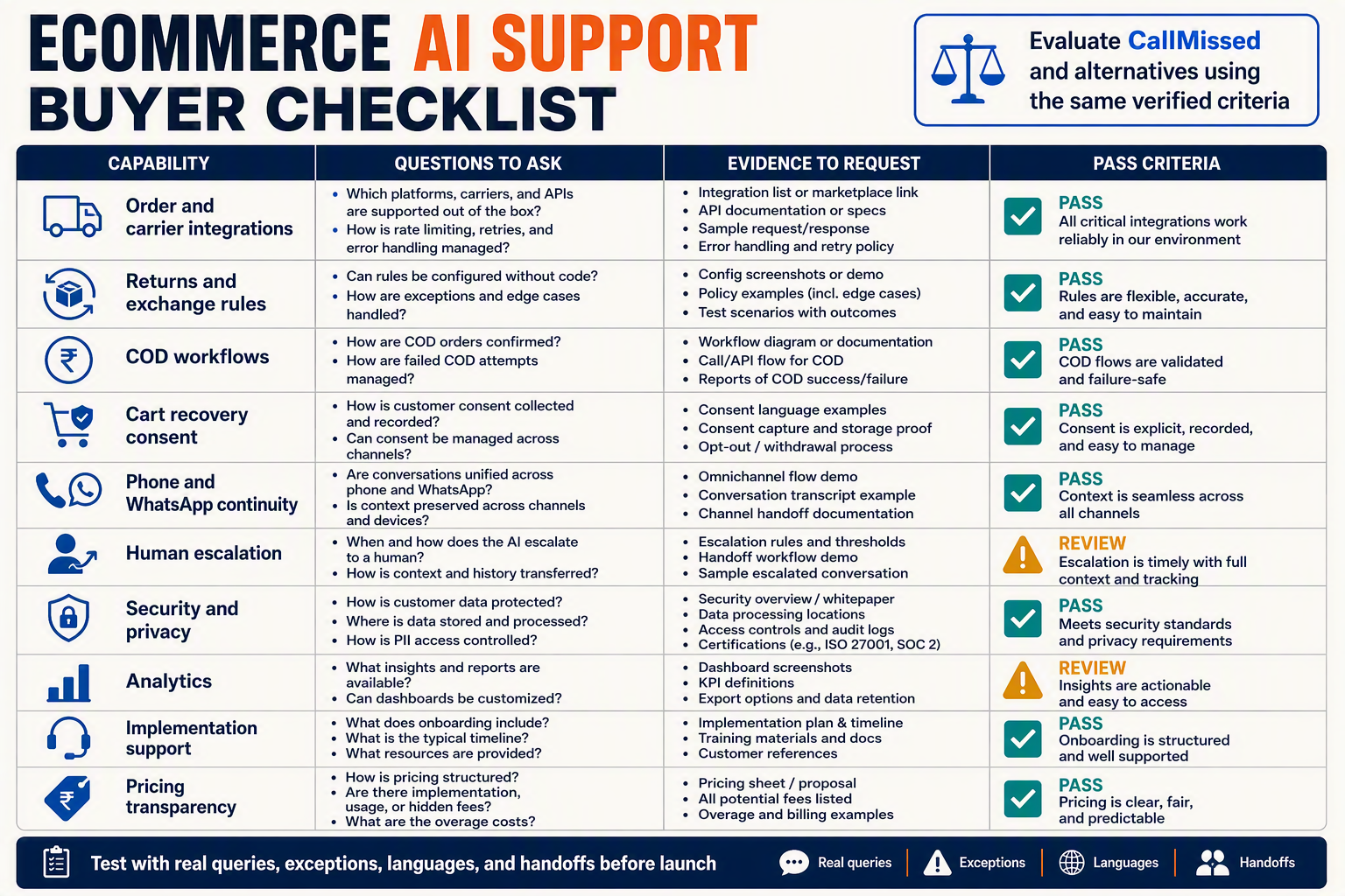 A buyer-checklist table infographic titled ECOMMERCE AI SUPPORT BUYER CHECKLIST with columns labeled Capability, Questions