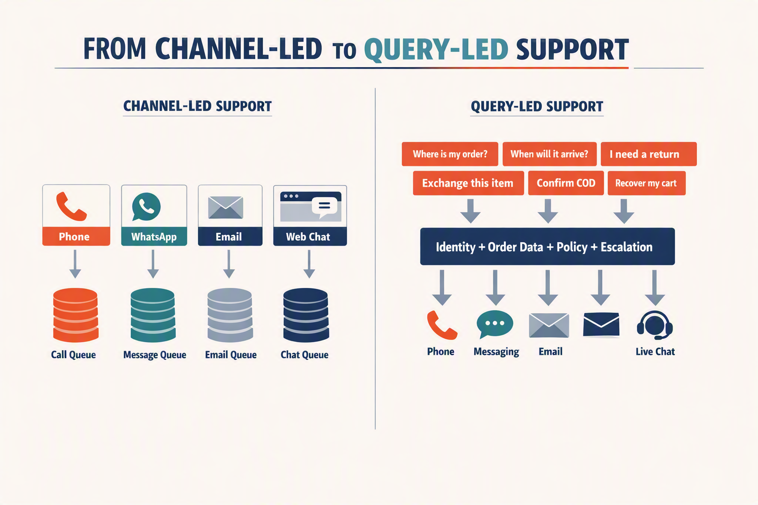 An infographic titled FROM CHANNEL-LED TO QUERY-LED SUPPORT divided into two contrasting halves