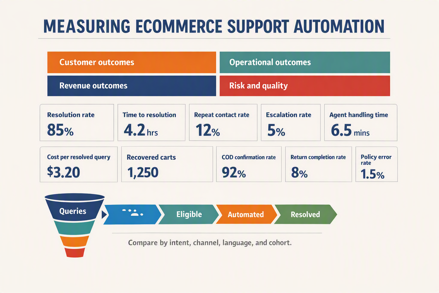 An executive measurement-dashboard infographic titled MEASURING ECOMMERCE SUPPORT AUTOMATION organized into four quadrants