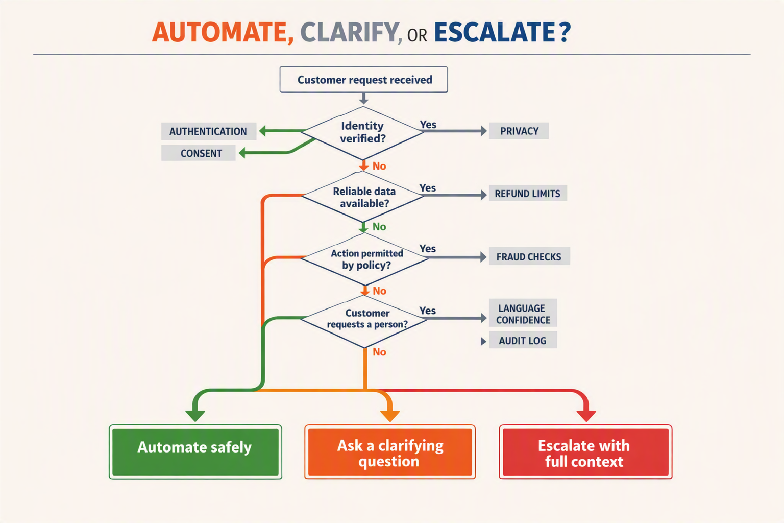 A decision-tree infographic titled AUTOMATE, CLARIFY, OR ESCALATE?