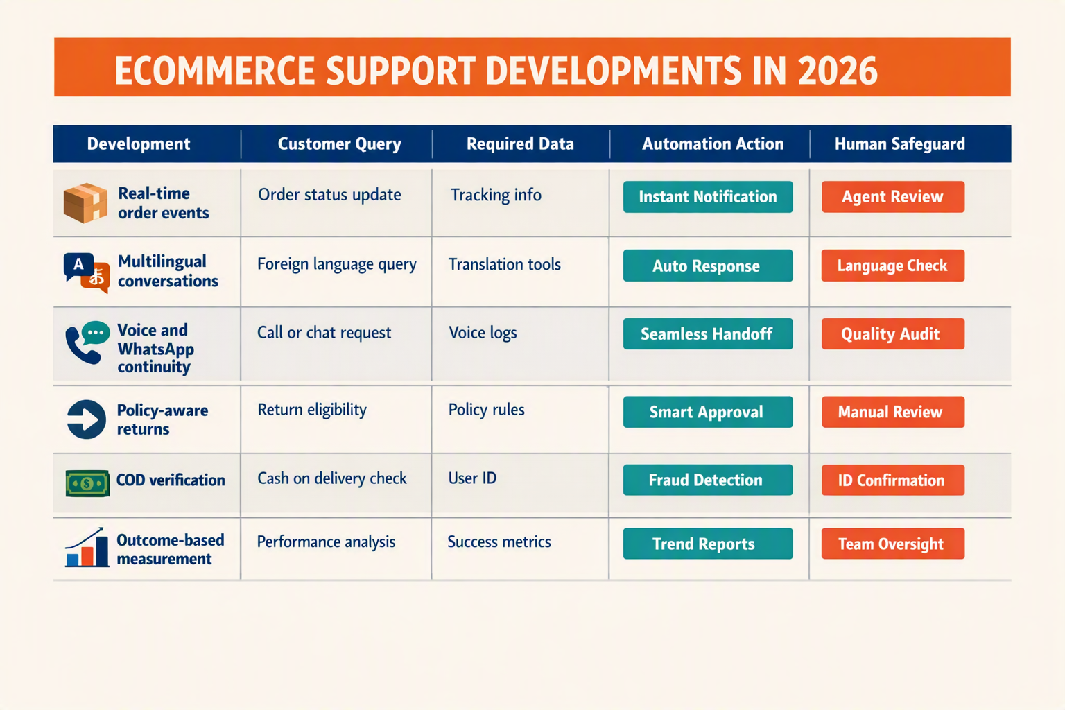 A polished comparison-table infographic titled ECOMMERCE SUPPORT DEVELOPMENTS IN 2026 with five columns labeled Development,
