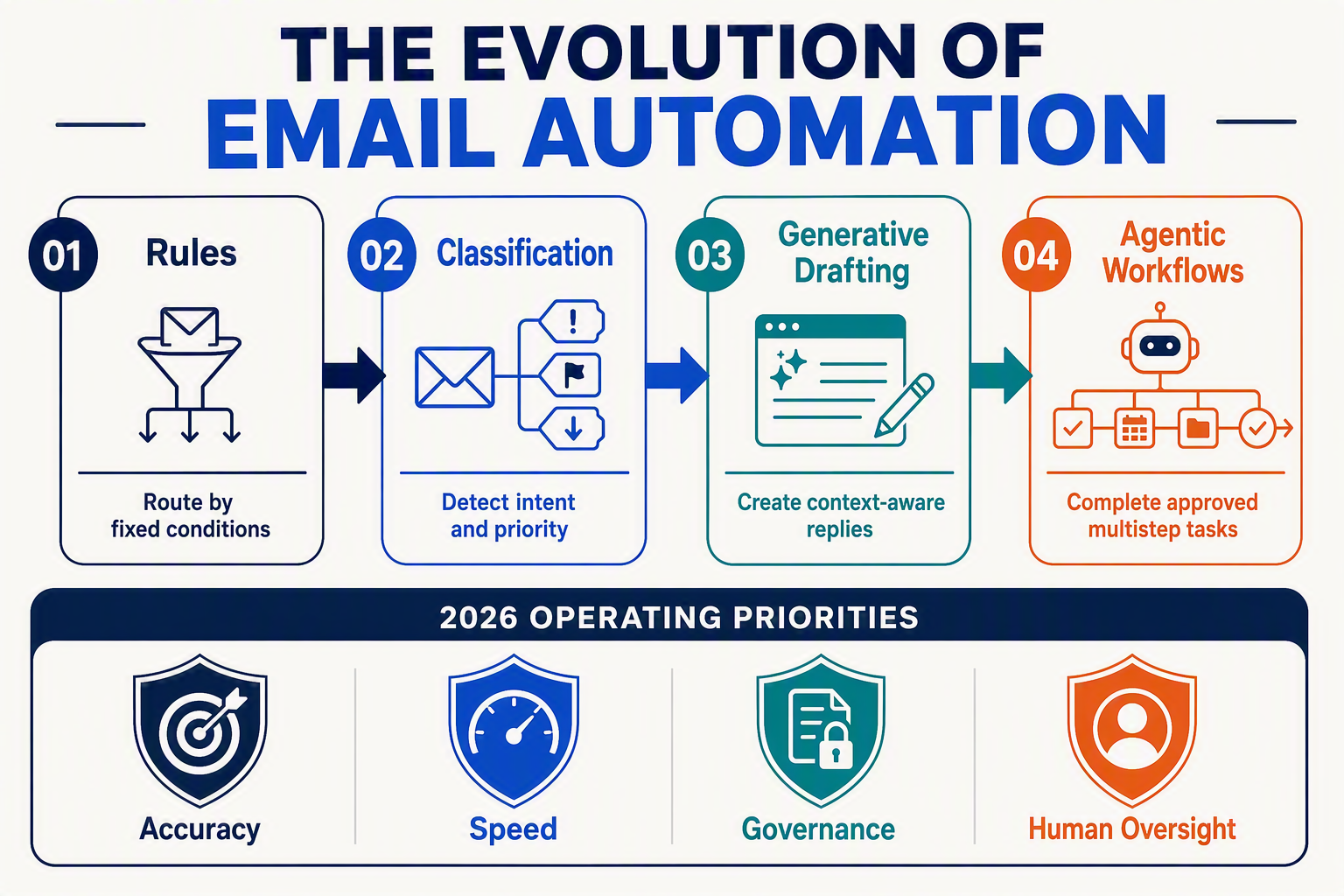 A layered timeline infographic titled THE EVOLUTION OF EMAIL AUTOMATION spanning four stages from left to right