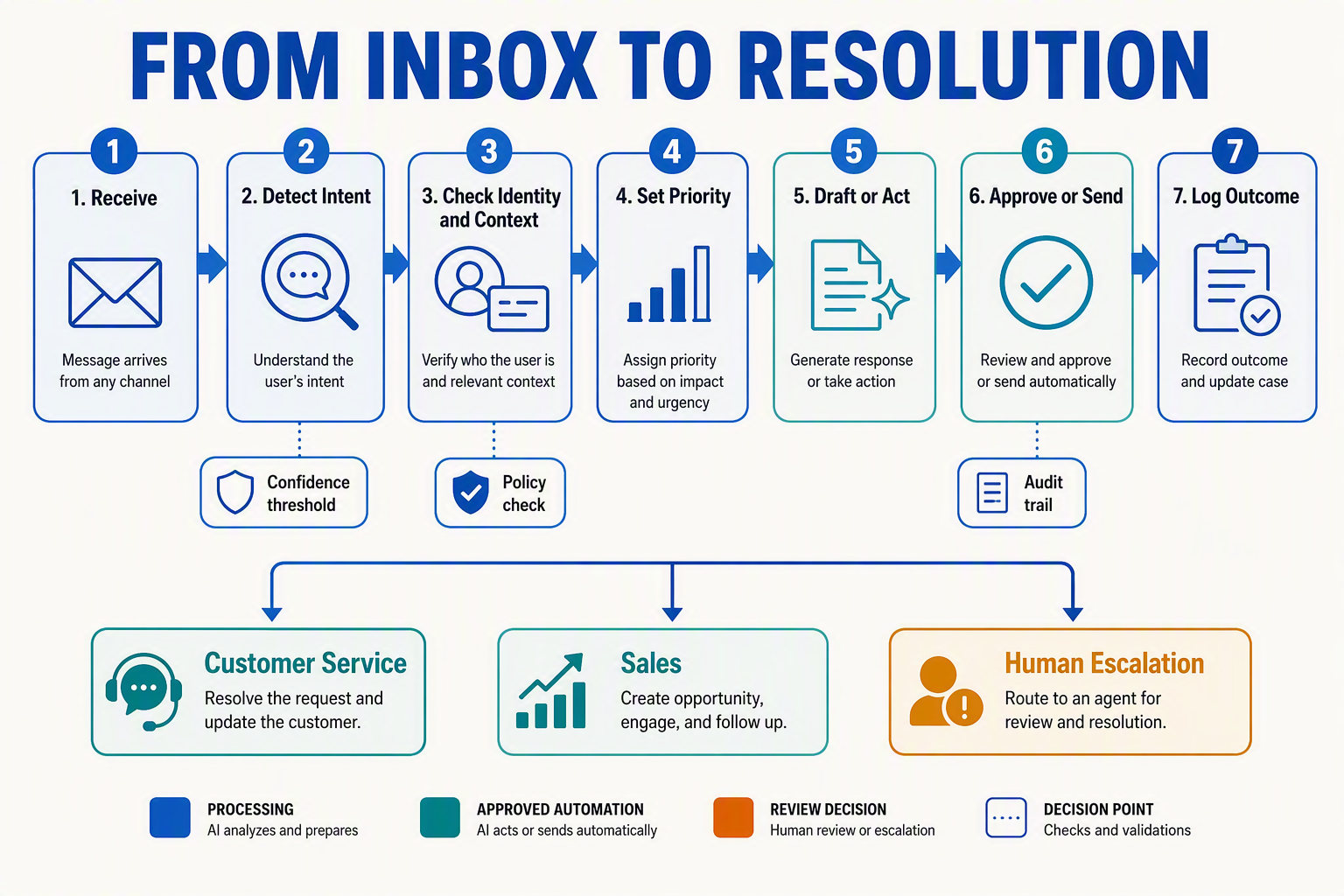 A horizontal process-flow infographic titled FROM INBOX TO RESOLUTION with seven connected stages shown as distinct rounded
