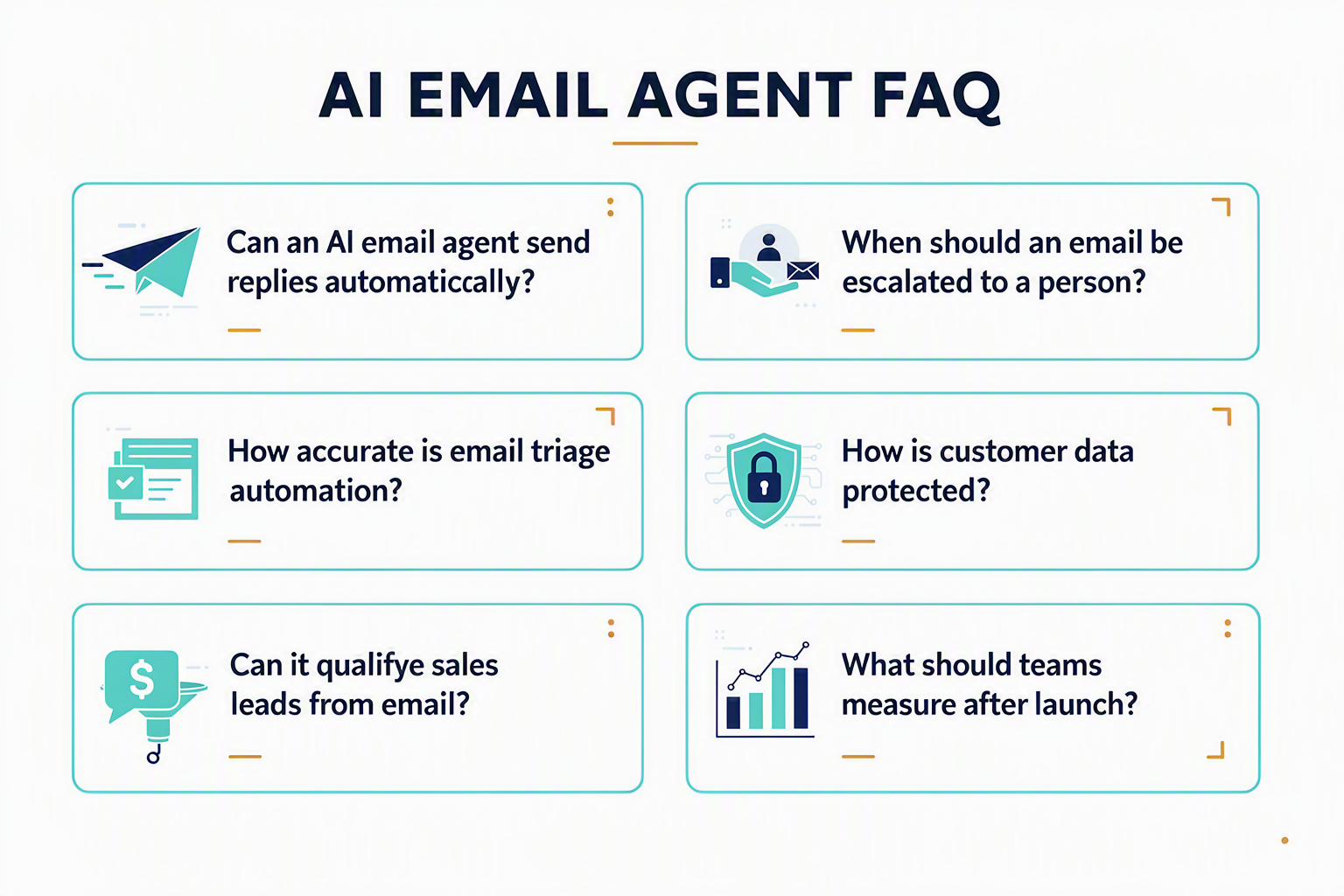 A structured FAQ infographic titled AI EMAIL AGENT FAQ containing six spacious question cards arranged in a two-column grid