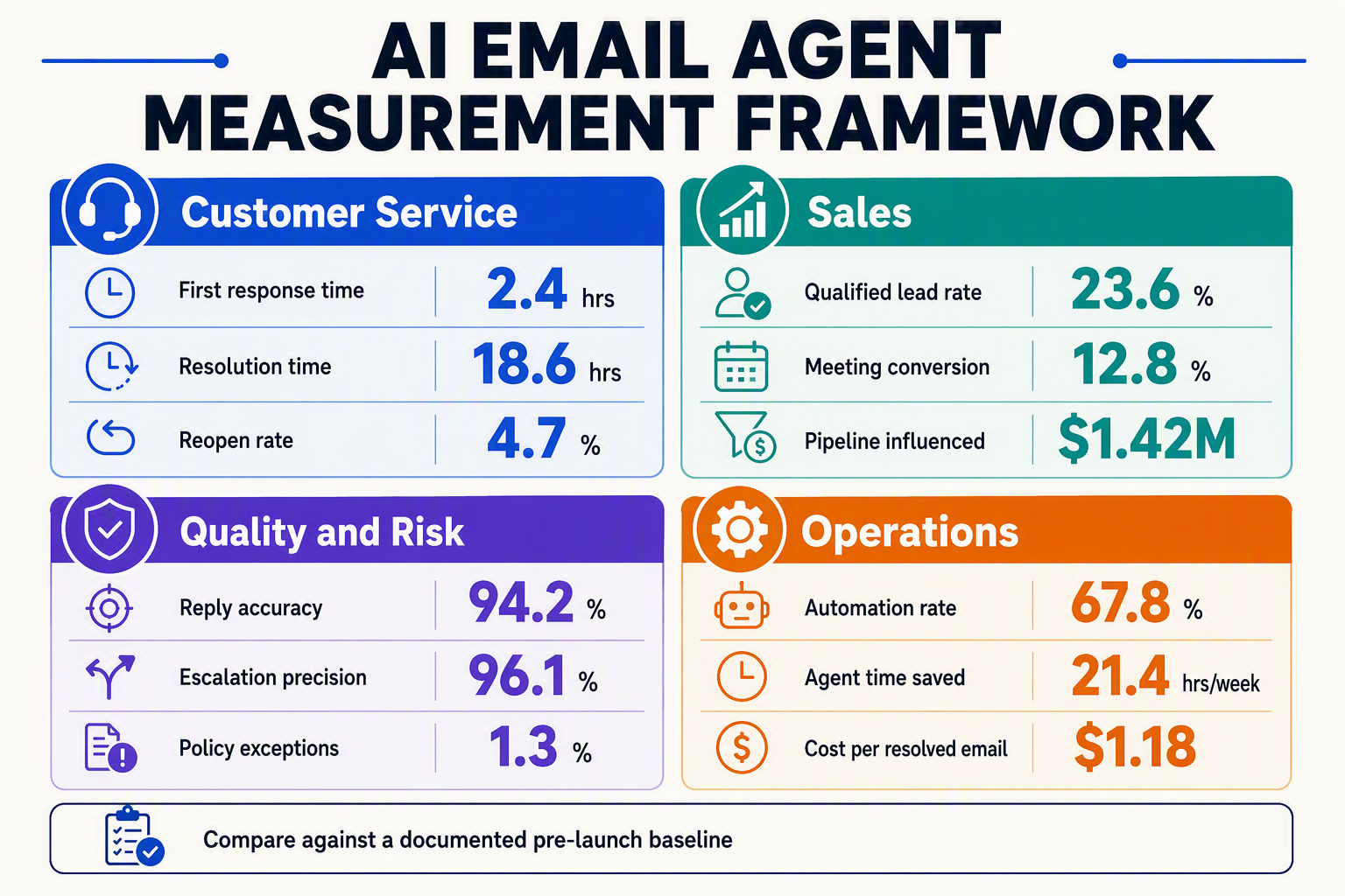 A balanced scorecard infographic titled AI EMAIL AGENT MEASUREMENT FRAMEWORK divided into four equal quadrants