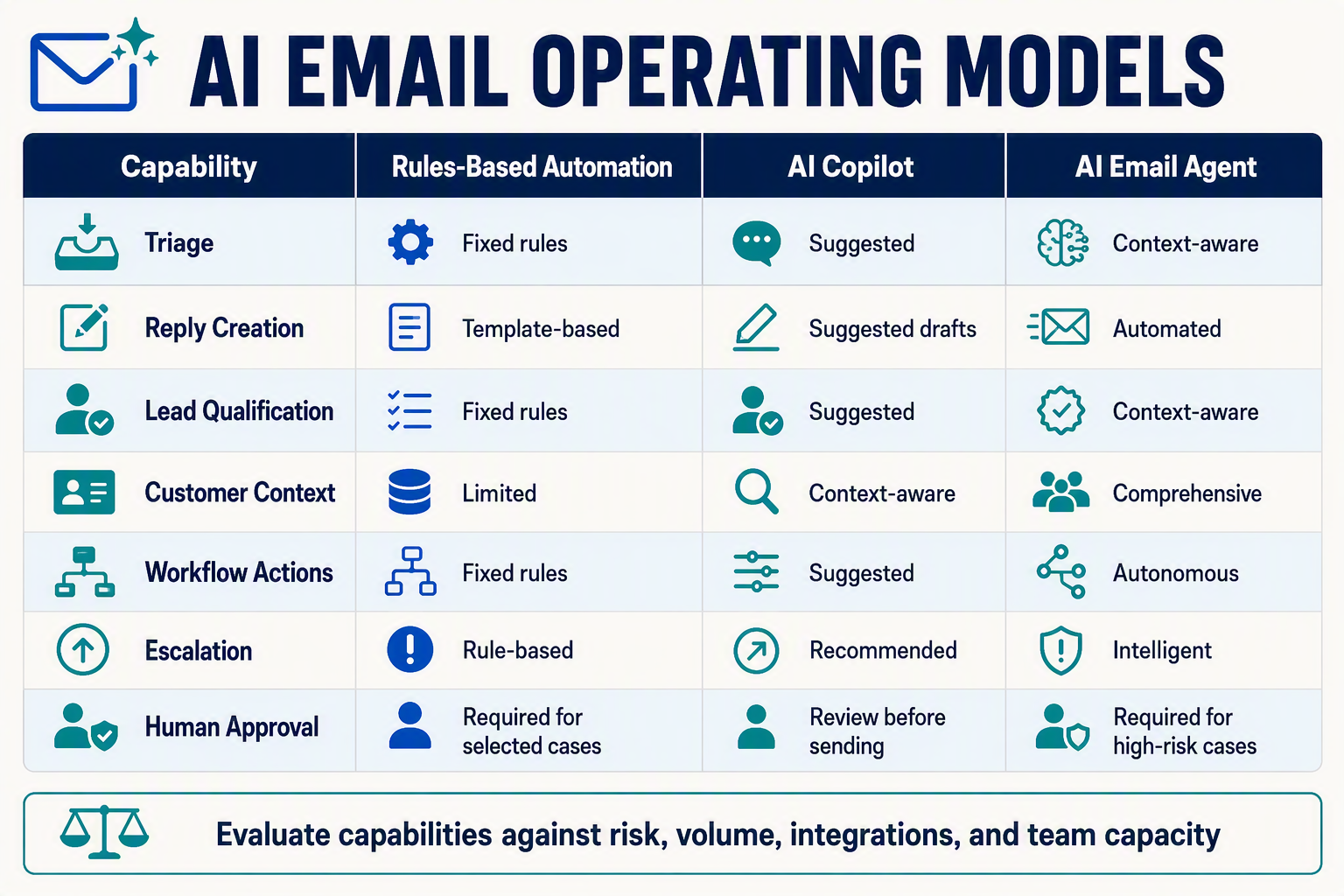 A detailed comparison-table infographic titled AI EMAIL OPERATING MODELS with four columns labeled exactly Capability,