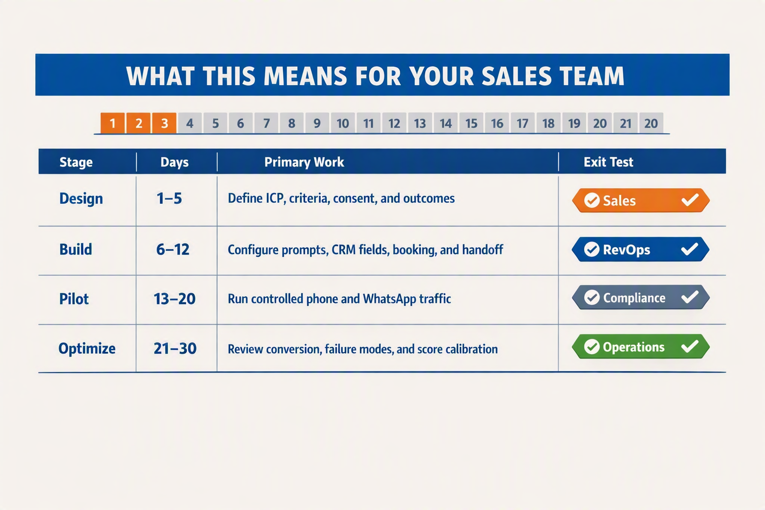 A 30-day implementation roadmap table titled WHAT THIS MEANS FOR YOUR SALES TEAM with four columns labelled Stage, Days,