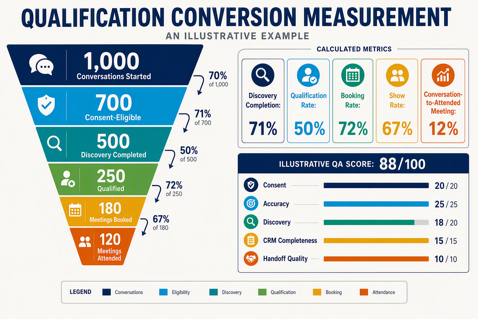 A funnel-and-dashboard infographic titled QUALIFICATION CONVERSION MEASUREMENT showing an explicitly labelled illustrative