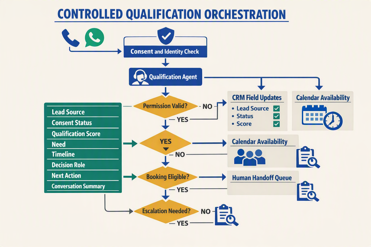 An architecture-style process diagram titled CONTROLLED QUALIFICATION ORCHESTRATION with a phone icon and WhatsApp icon