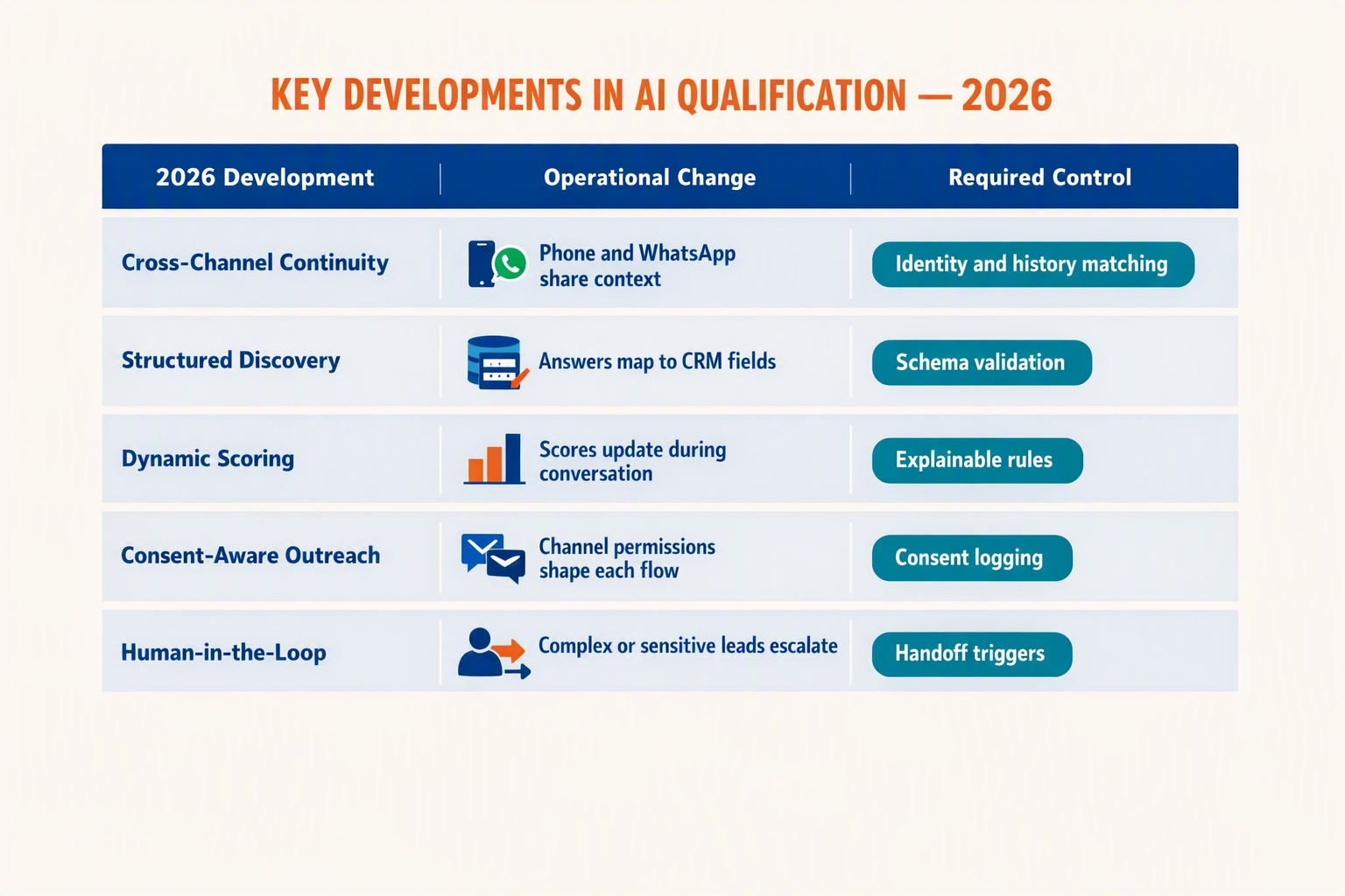 A polished comparison-table infographic titled KEY DEVELOPMENTS IN AI QUALIFICATION — 2026 with three columns labelled 2026