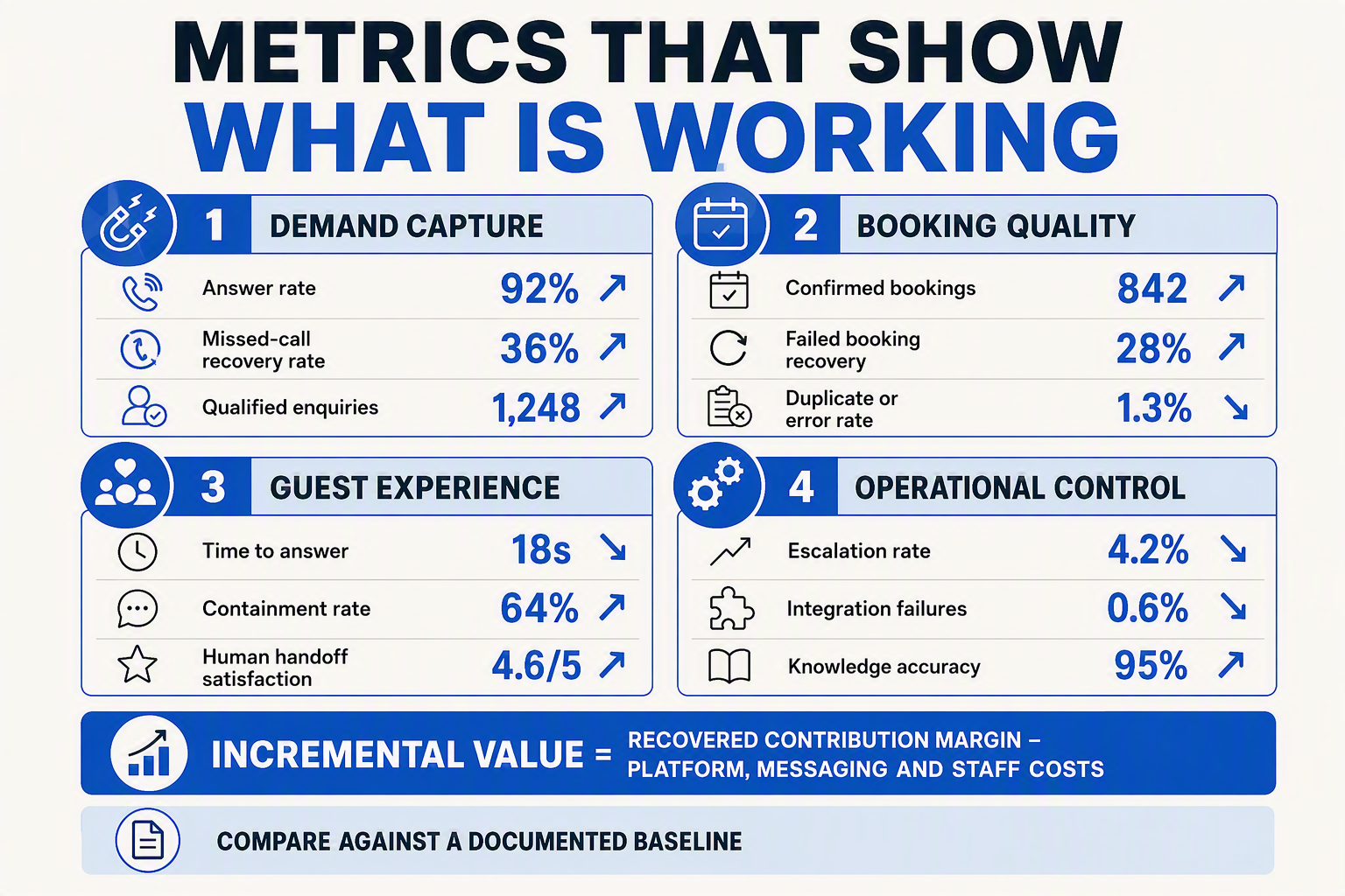 A restaurant automation scorecard infographic titled METRICS THAT SHOW WHAT IS WORKING with four balanced quadrants