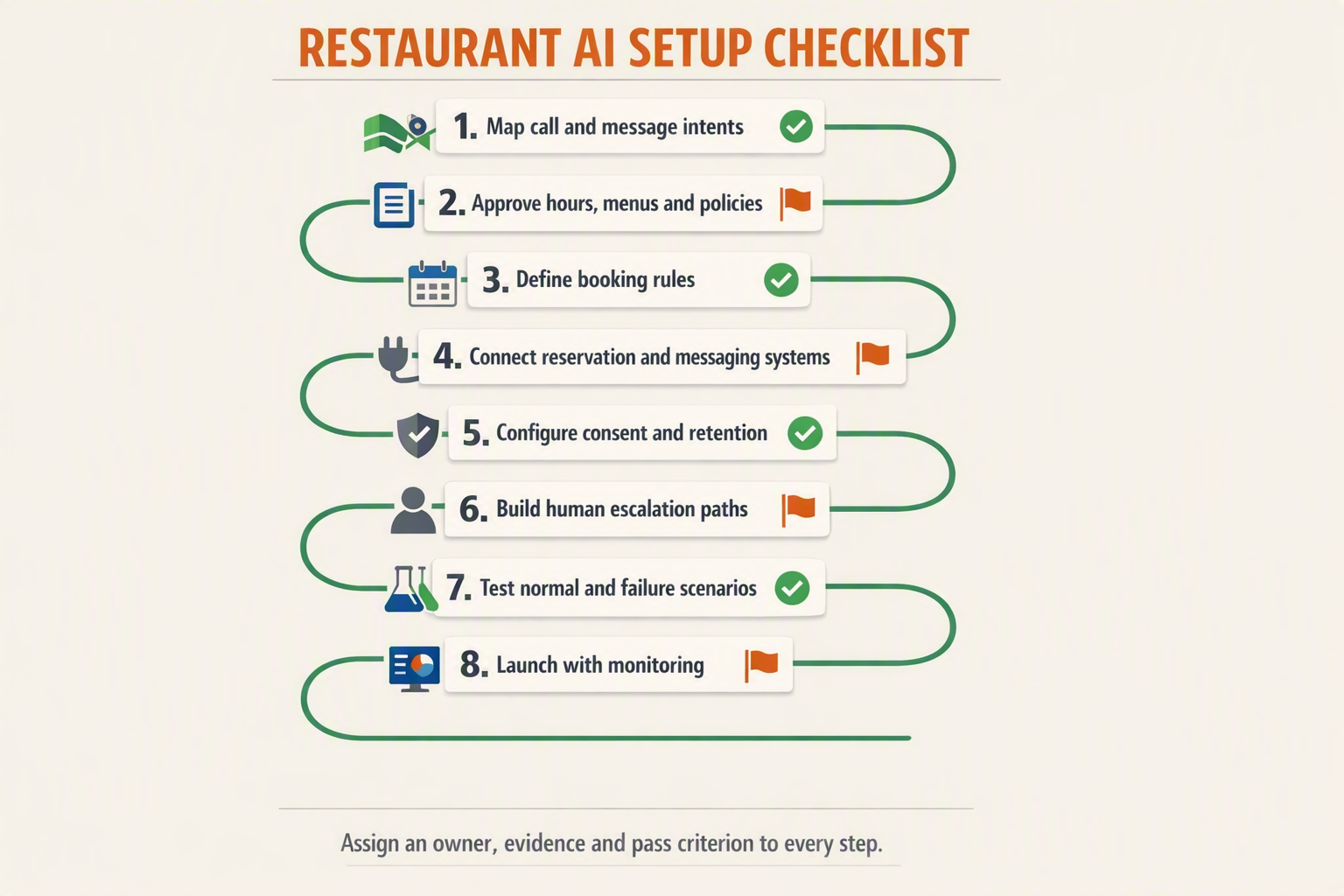 A vertical eight-step implementation checklist titled RESTAURANT AI SETUP CHECKLIST