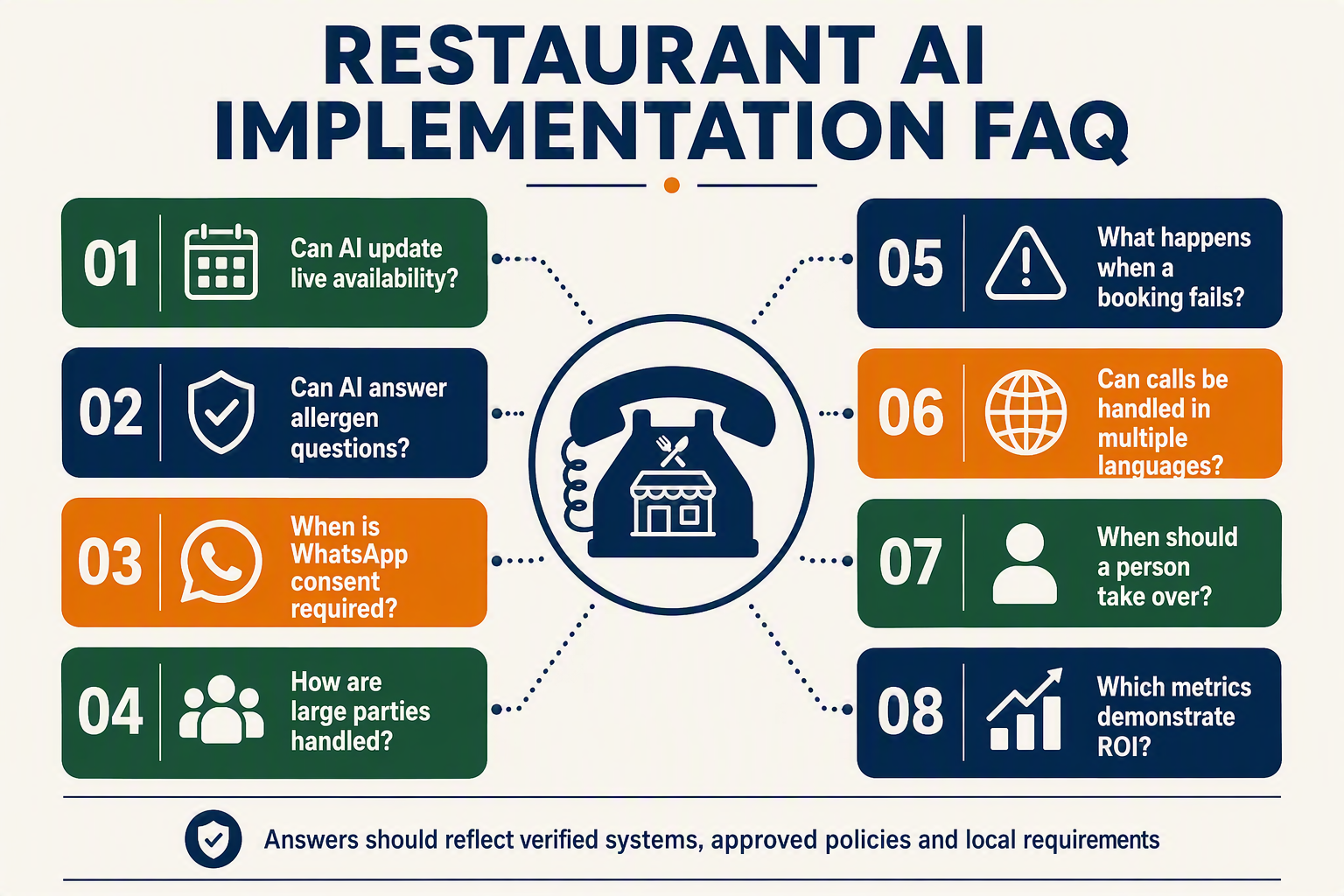 A clean FAQ navigation infographic titled RESTAURANT AI IMPLEMENTATION FAQ arranged as eight rounded question cards around a