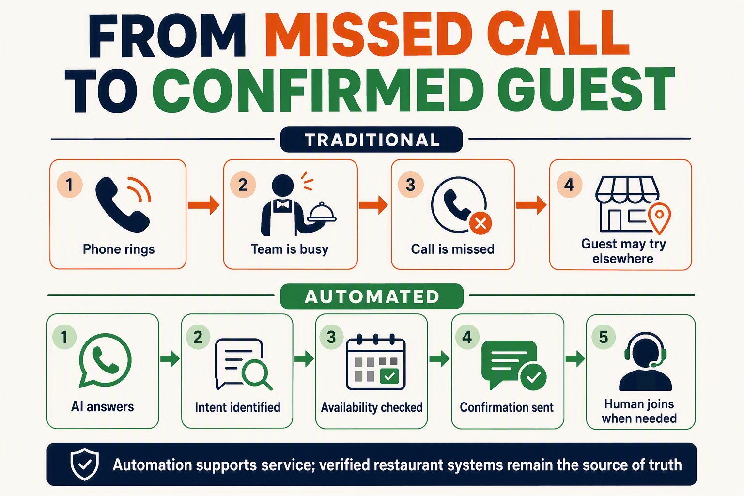 A split-path timeline infographic titled FROM MISSED CALL TO CONFIRMED GUEST showing two restaurant communication journeys