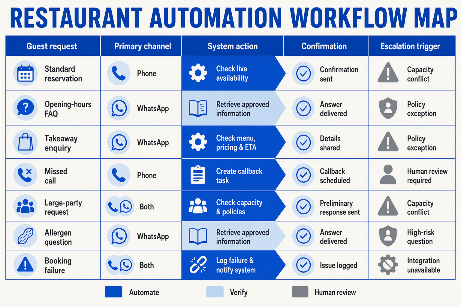 A detailed workflow matrix infographic titled RESTAURANT AUTOMATION WORKFLOW MAP with column headings Guest request, Primary