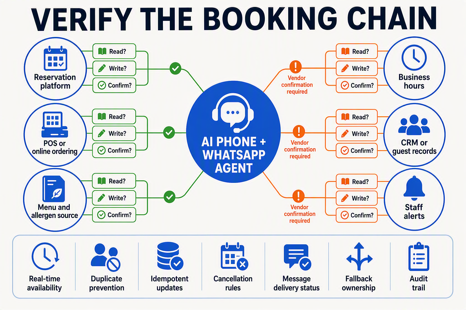 A hub-and-spoke systems architecture infographic titled VERIFY THE BOOKING CHAIN