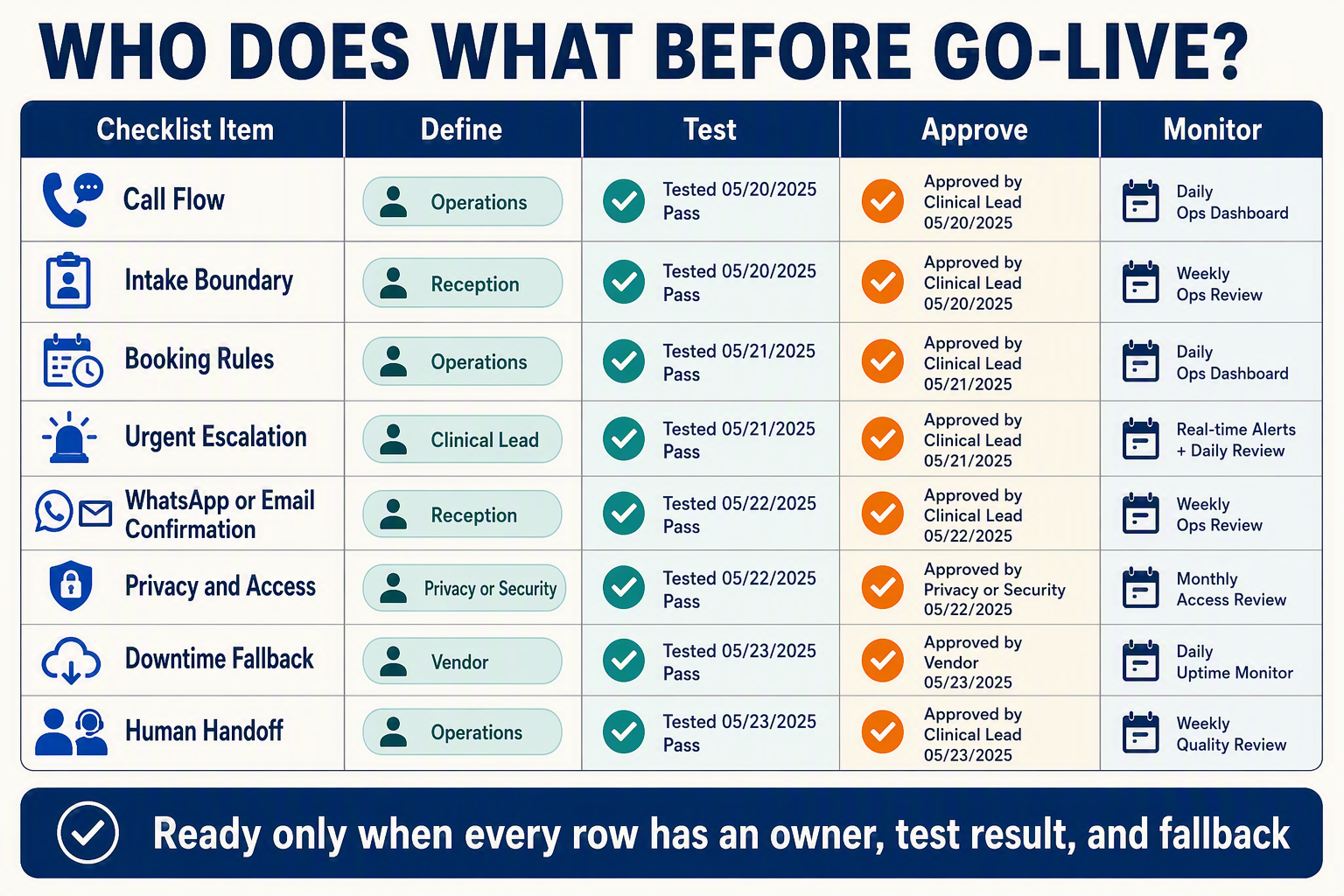 A practical implementation matrix titled WHO DOES WHAT BEFORE GO-LIVE?