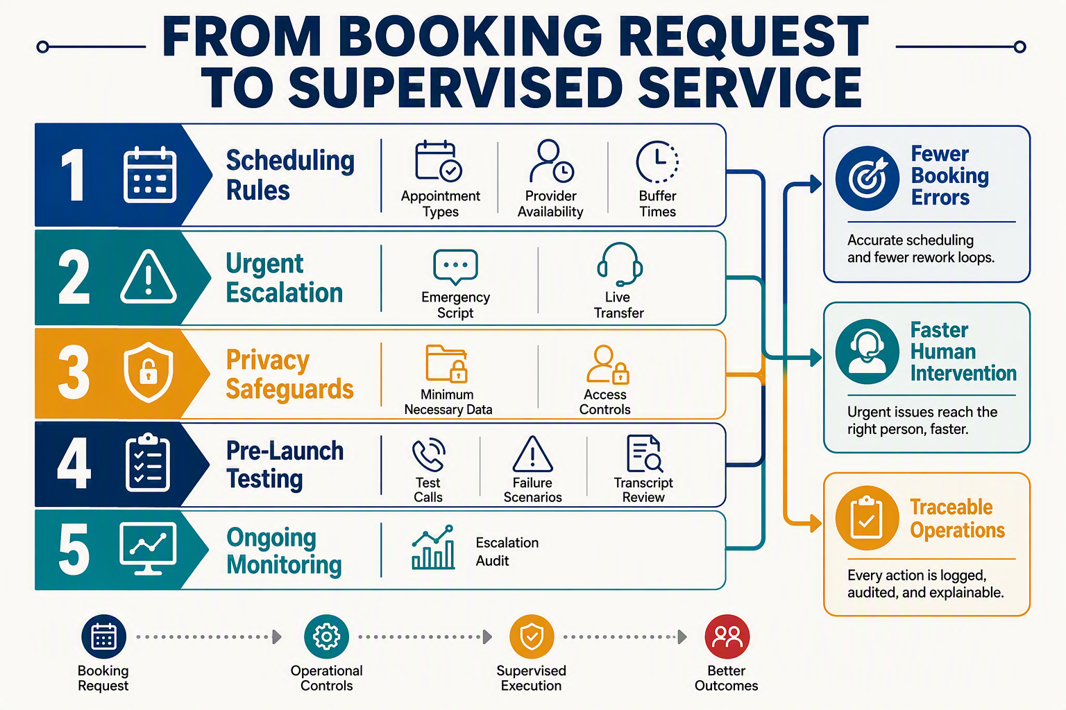 A five-layer operational-control infographic titled FROM BOOKING REQUEST TO SUPERVISED SERVICE