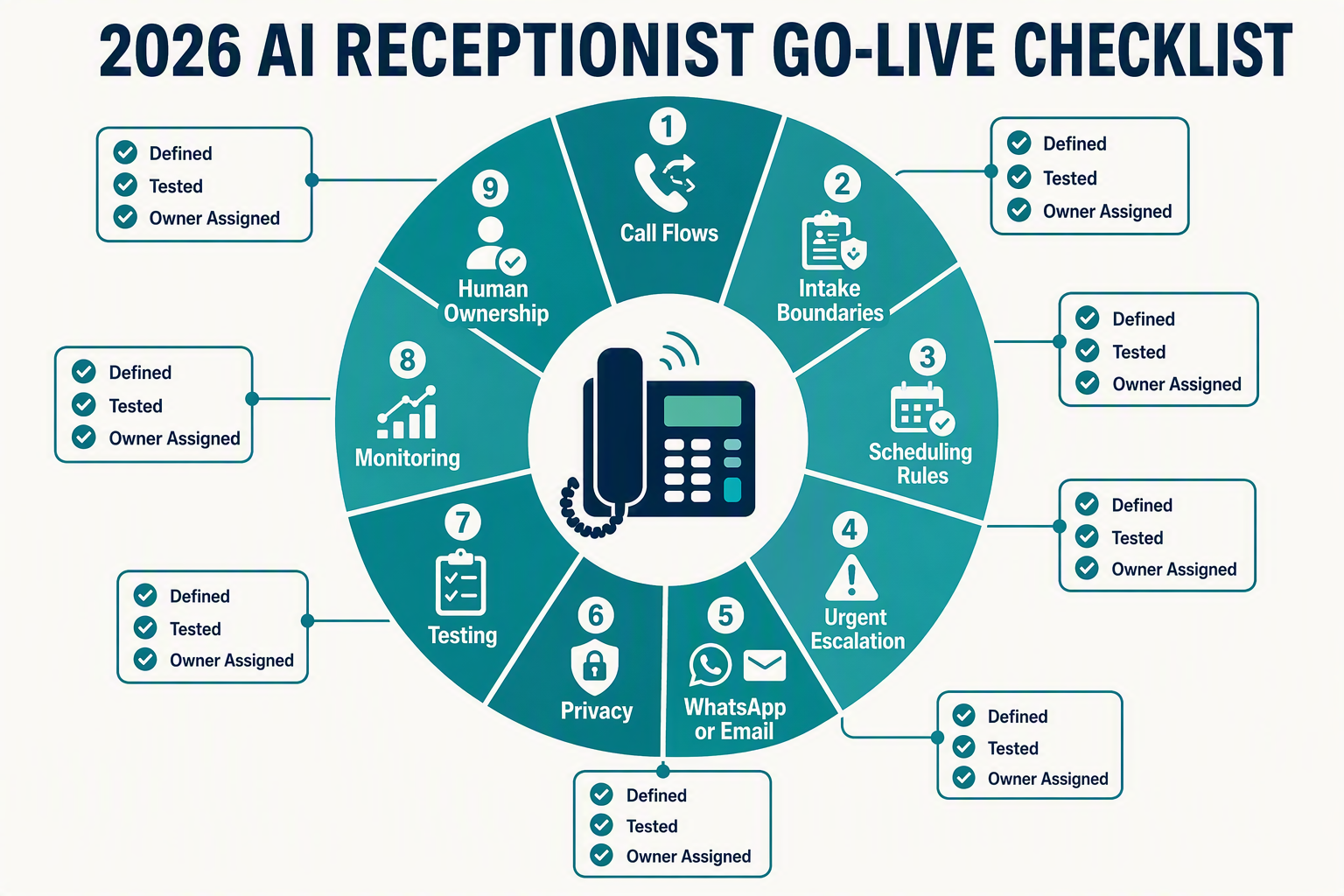 A detailed circular readiness-checklist infographic titled 2026 AI RECEPTIONIST GO-LIVE CHECKLIST with nine connected