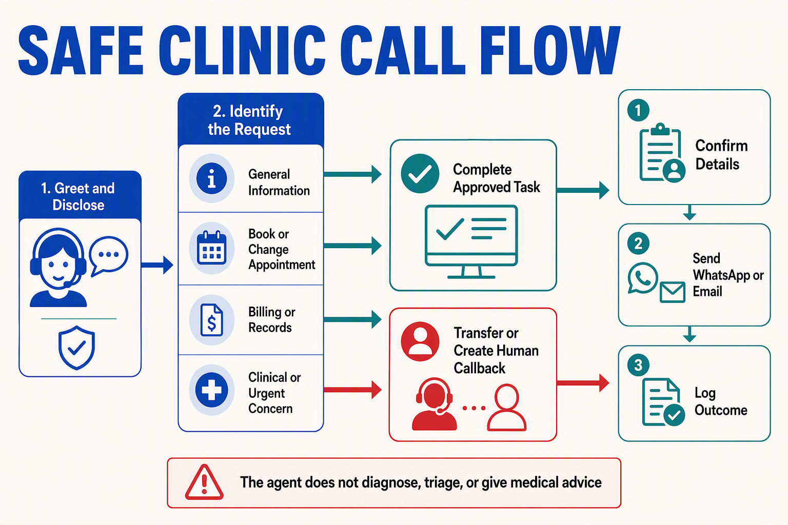 A left-to-right decision-flow infographic titled SAFE CLINIC CALL FLOW beginning with 1
