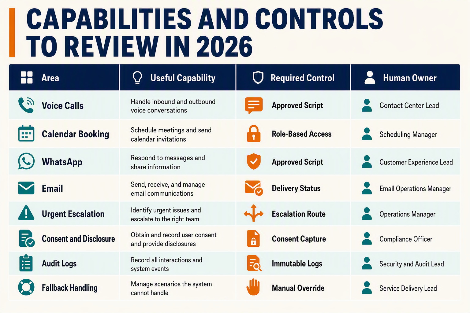 A structured comparison-table infographic titled CAPABILITIES AND CONTROLS TO REVIEW IN 2026 with four columns labelled
