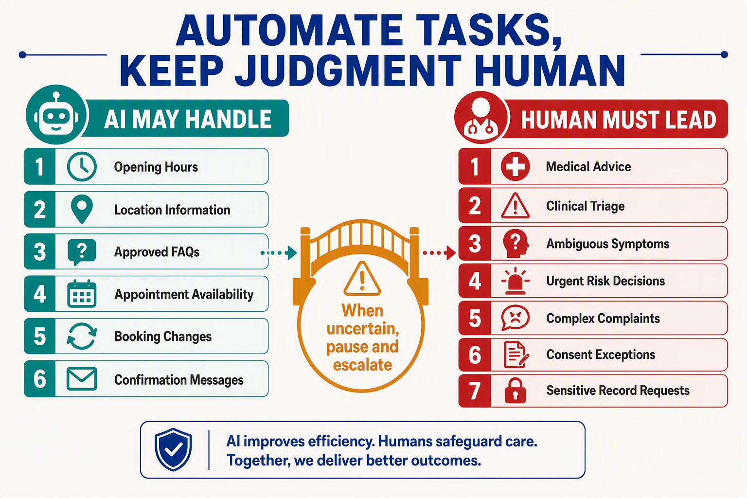 A human-led decision-boundary infographic titled AUTOMATE TASKS, KEEP JUDGMENT HUMAN divided into two balanced columns