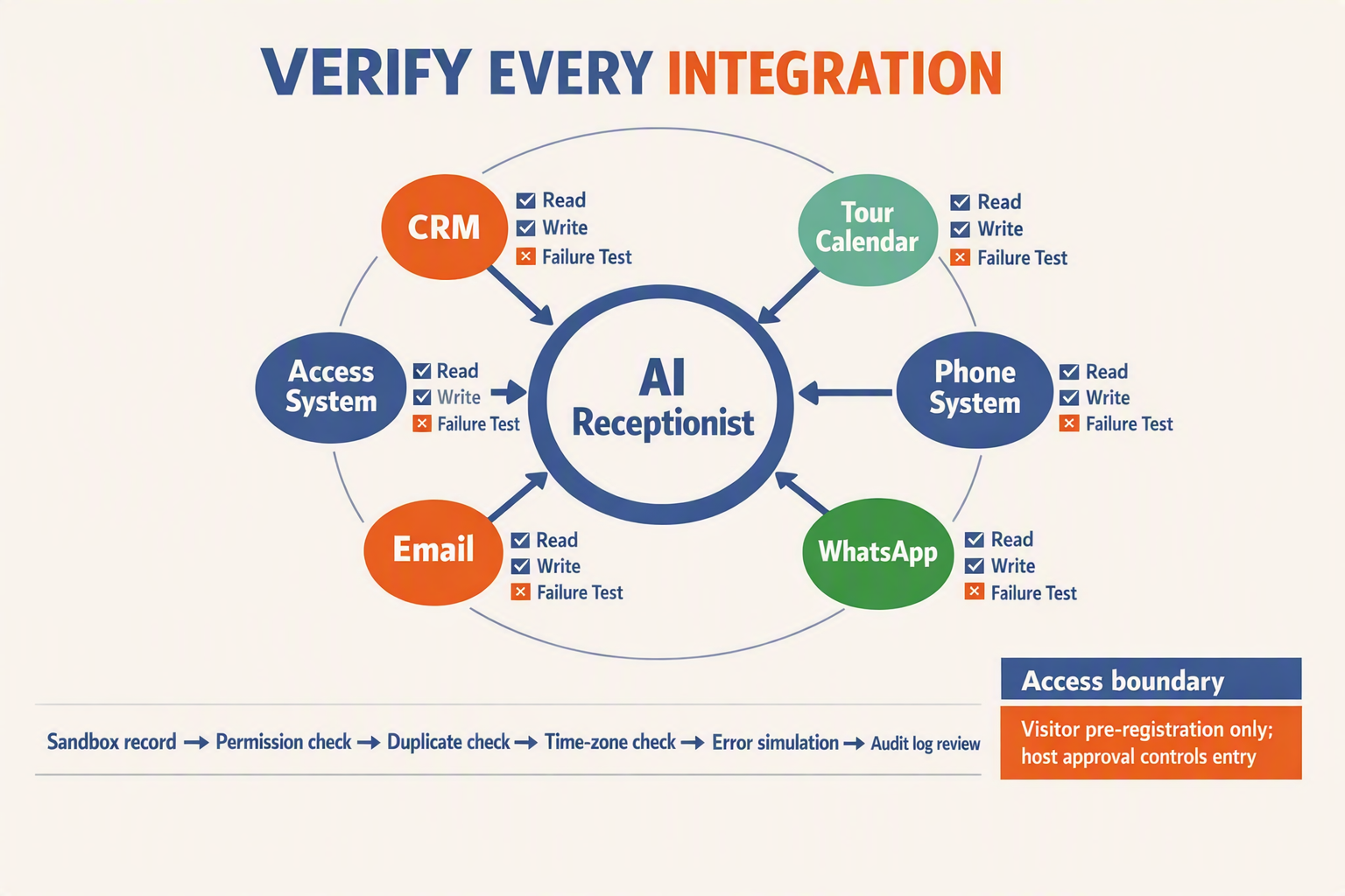 A systems-verification infographic designed as a circular architecture diagram titled VERIFY EVERY INTEGRATION