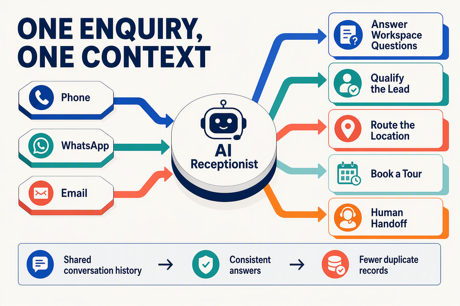 An isometric omnichannel journey infographic titled ONE ENQUIRY, ONE CONTEXT with three incoming lanes labelled Phone,