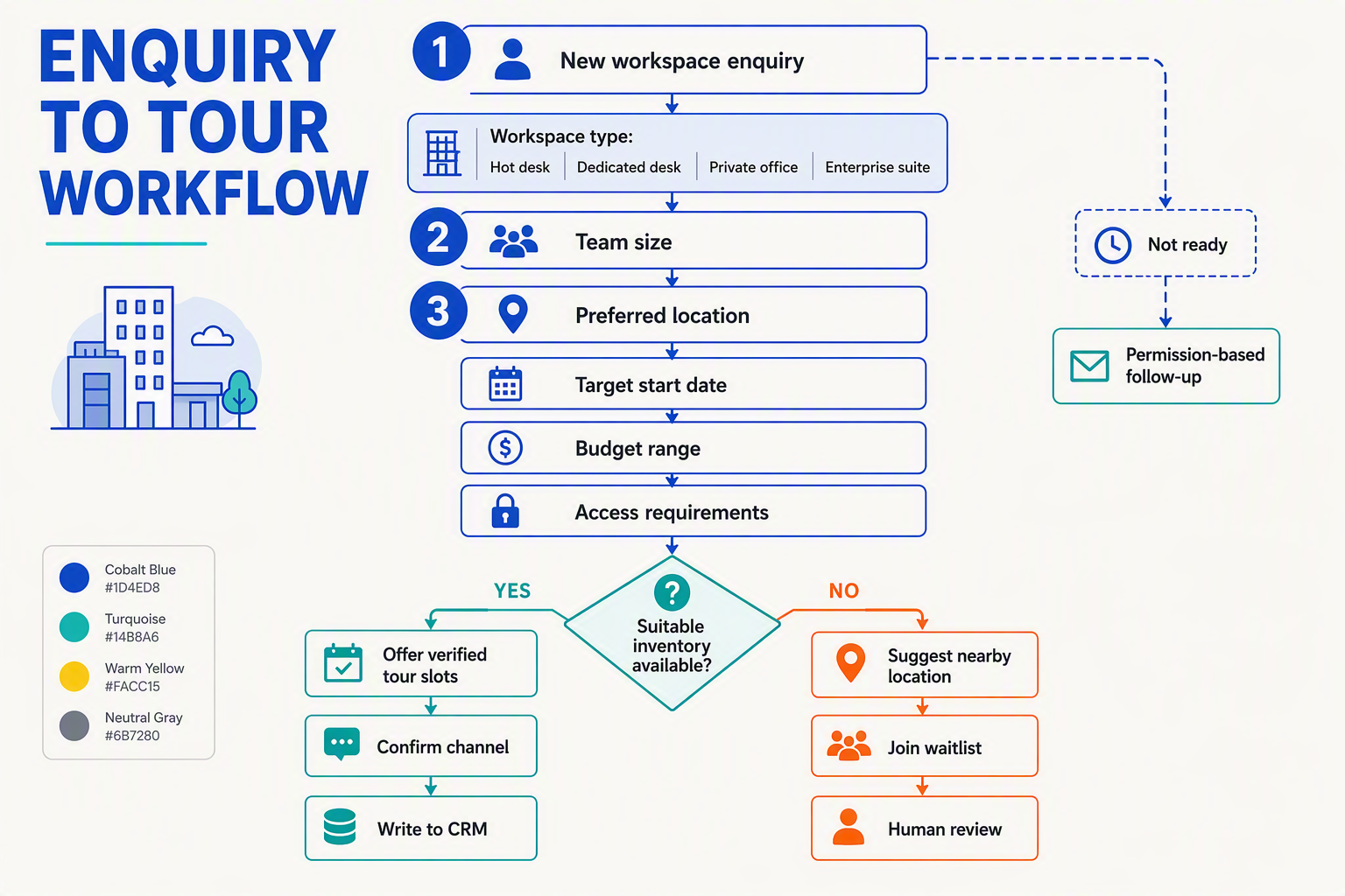 A detailed decision-tree infographic titled ENQUIRY TO TOUR WORKFLOW beginning with a rounded card labelled New workspace