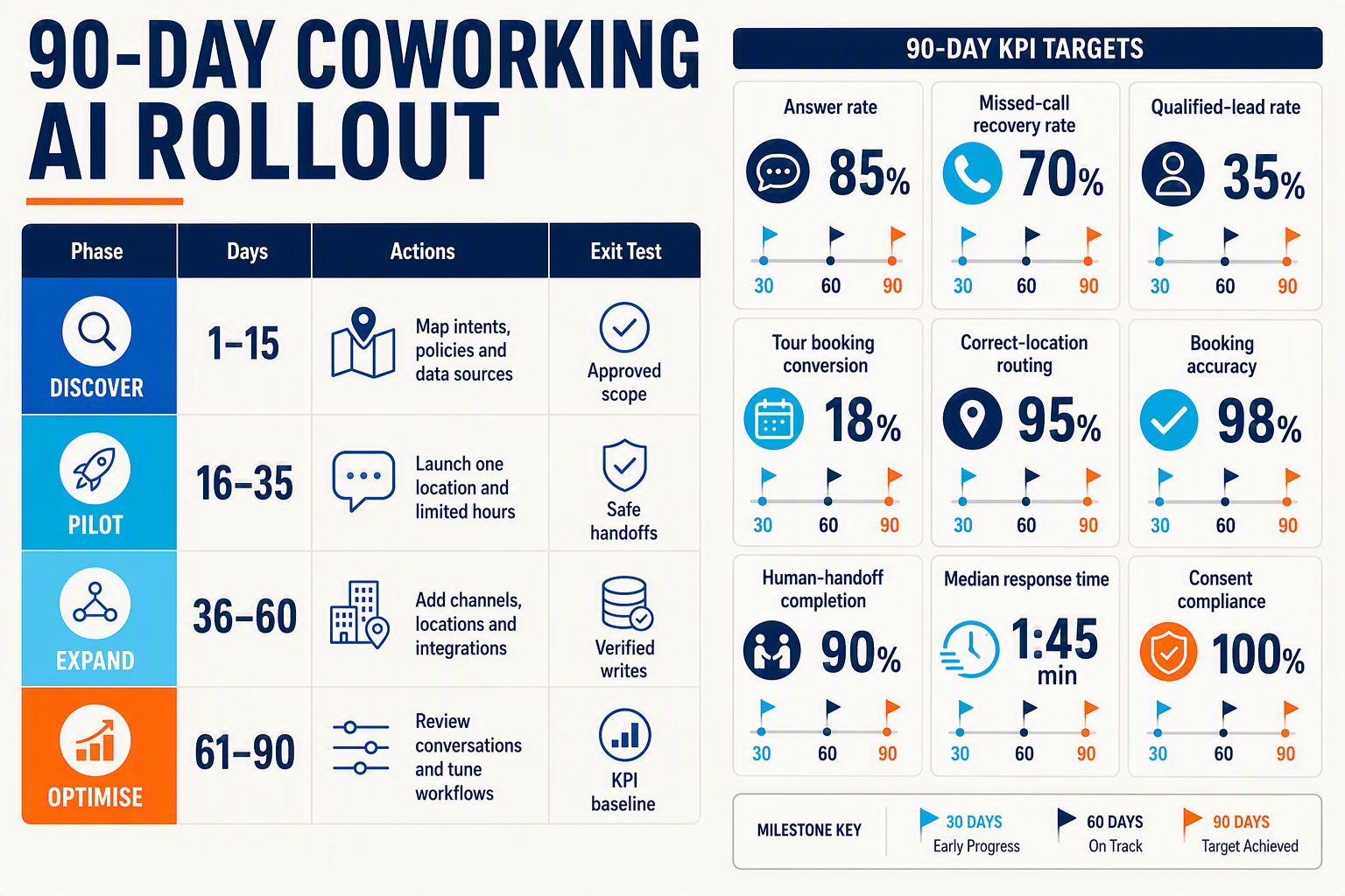 A two-part implementation infographic titled 90-DAY COWORKING AI ROLLOUT