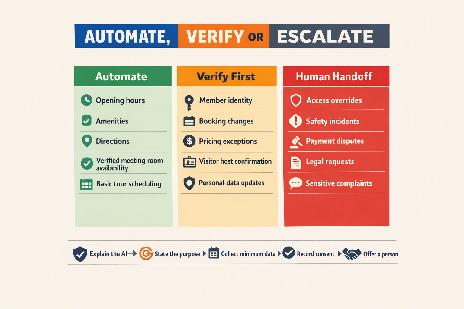 A guardrail matrix infographic titled AUTOMATE, VERIFY OR ESCALATE with three vertical zones